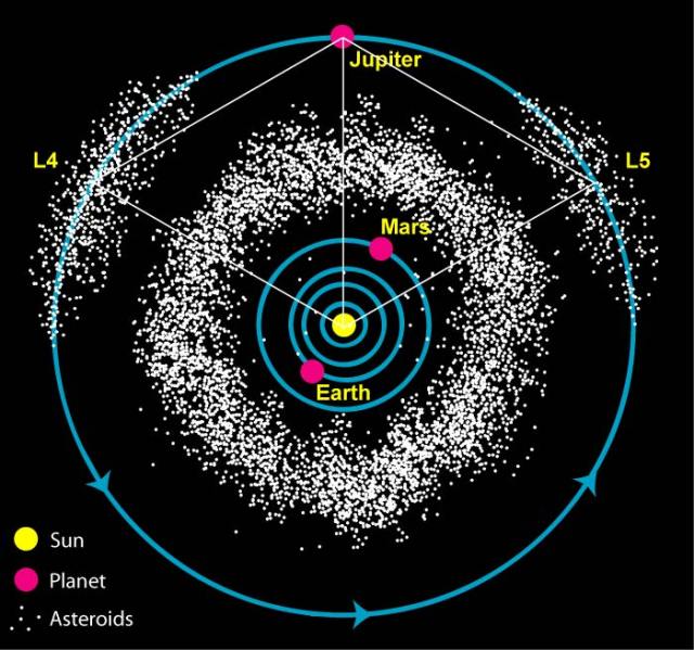 Big Asteroid Belt atau Sabuk Besar Asteroid ada diantara Mars dan Jupiter yang terdiri dari ribuan asteroid.