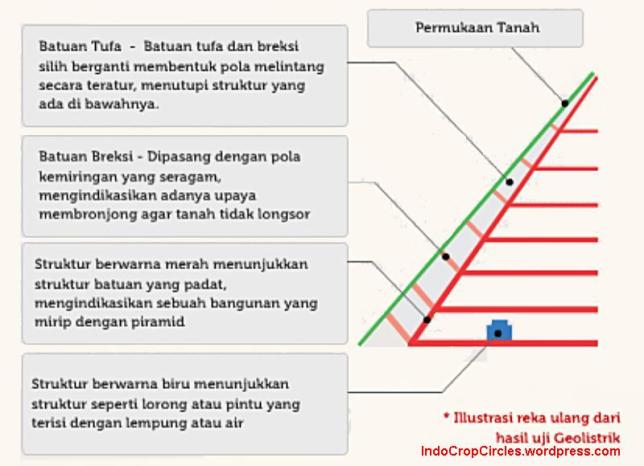 Struktur dalam Gunung Piramida di Indonesia