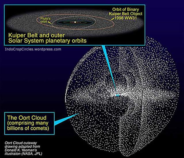 Awan Oort (Inggris: Oort cloud) adalah awan komet berbentuk sferik yang dipercayai berada sekitar 1xE15 m/50.000 hingga 1xE16 m/100.000 AU dari matahari (sekitar 1.000 kali jarak Matahari ke Pluto).