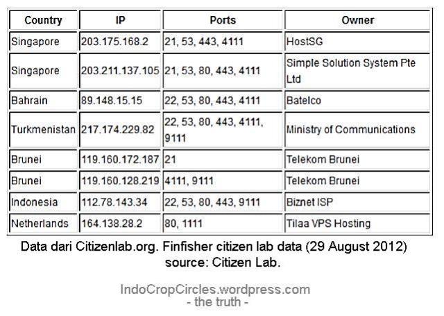 Data dari Citizenlab.org (29 Agustus 2012) finfisher-citizen-lab-data-001