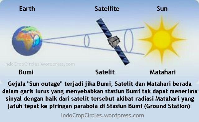 Sun Outage mengganggu satelit dan internet