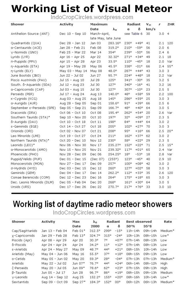 tabel hujan meteor - Working list of visual meteor showers 2014