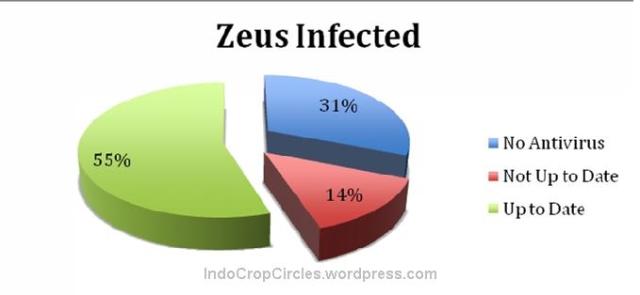 Zeus (2007) virus-paling-berbahaya-4