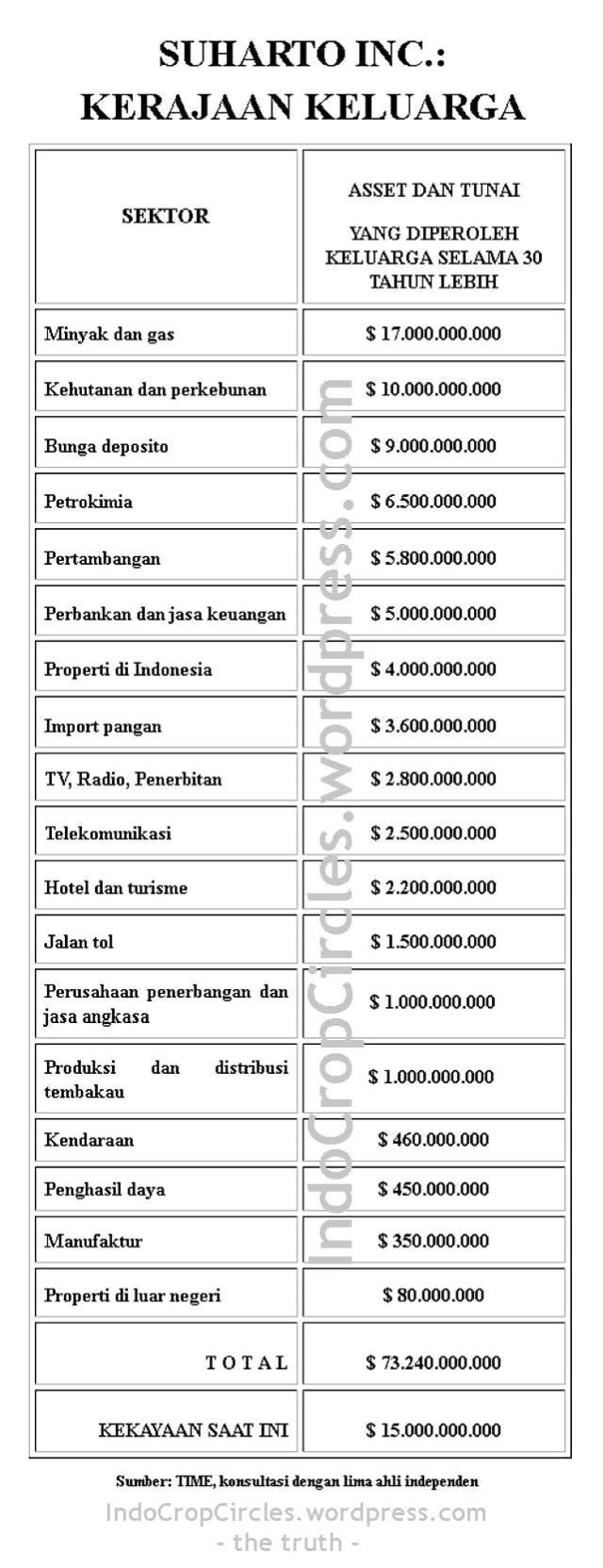 kekayaan Suharto Soeharto 01