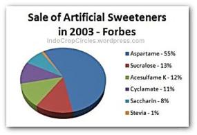 2003-sale-of-artificial-sweeteners-pemanis buatan by Forbes