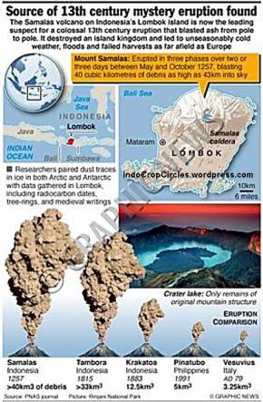 gunung volcanoes compares samalas