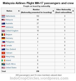 Malaysia Airlines MH-17 victims passengers crew