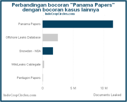 panama papers graphic compares